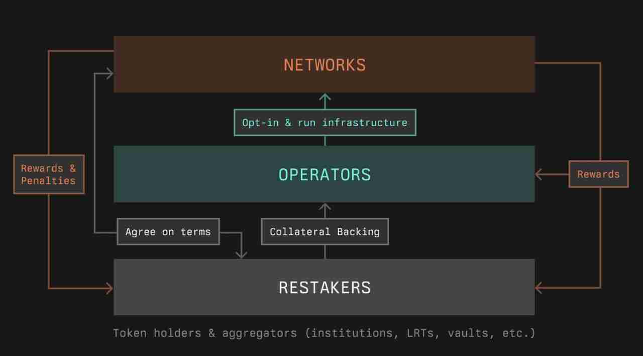 什么是再质押(Restaking)?2025年值得关注的八大再质押项目介绍